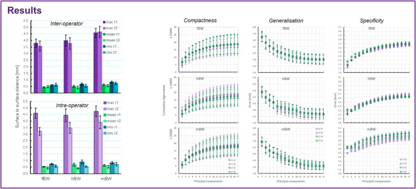 Foot shape scanning and modelling reliability results