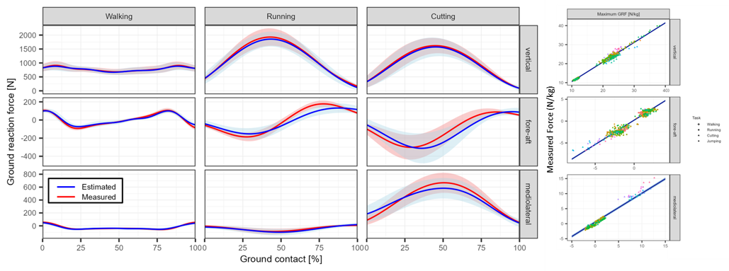 Predicted vs measured GRFs